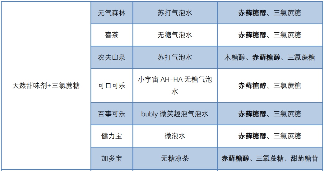 j9九游会中科院：元气森林成无糖气泡水最受欢迎品牌 无糖饮料市场5年内将翻番(图9)