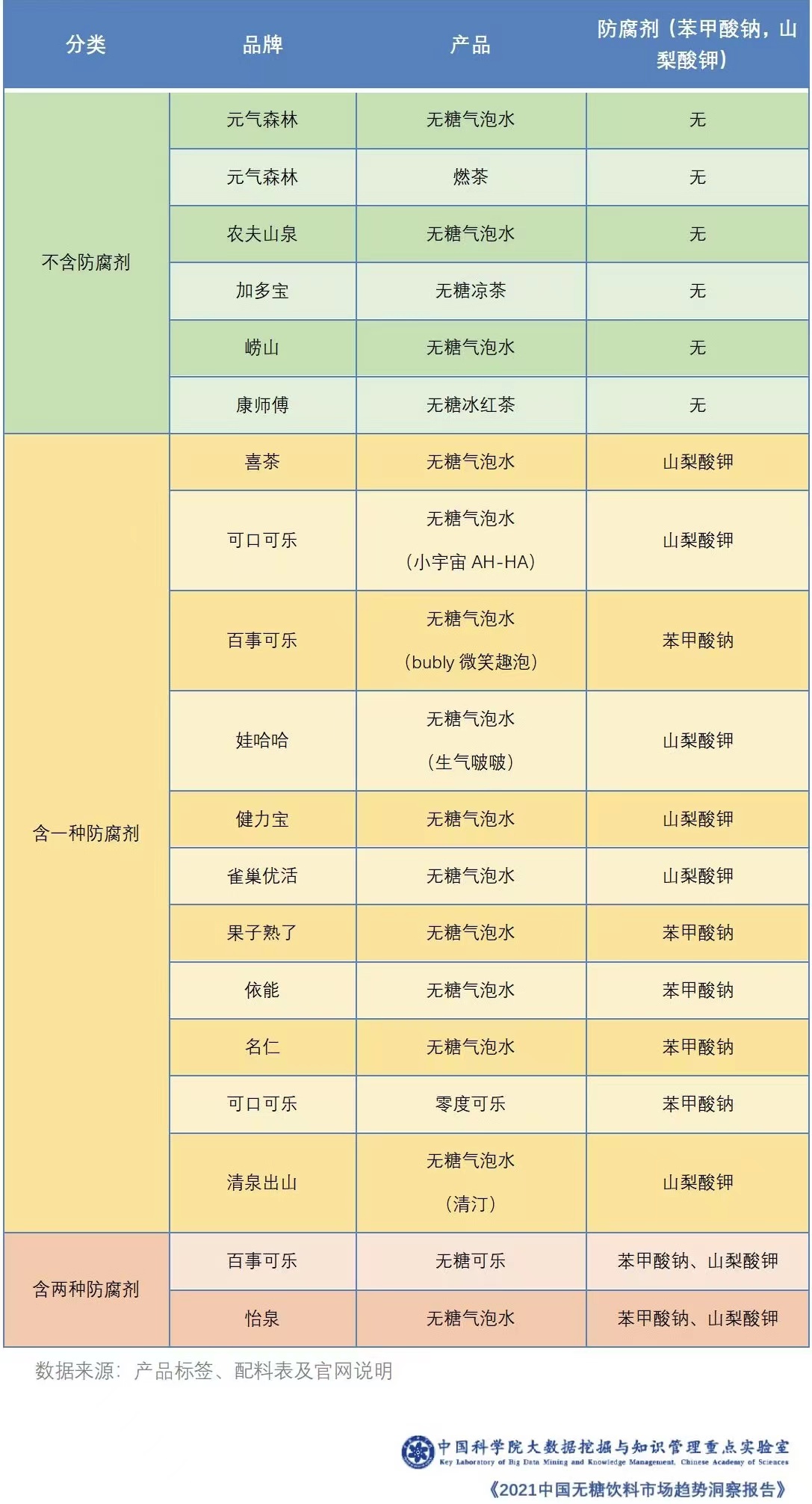 j9九游会中科院：元气森林成无糖气泡水最受欢迎品牌 无糖饮料市场5年内将翻番(图12)