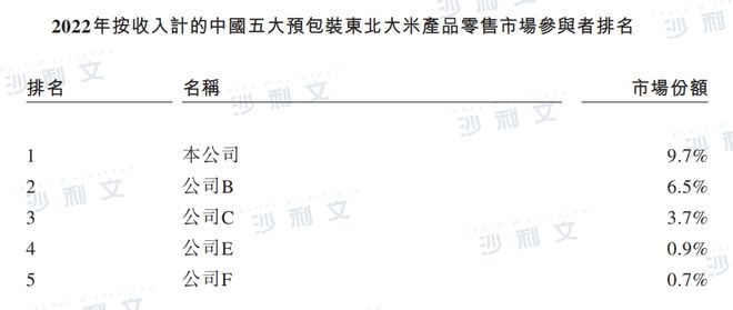 j9游会真人游戏第一品牌上市捷报丨沙利文助力十月稻田集团股份有限公司成功赴港上市(图9)