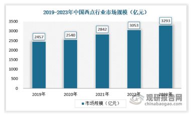 j9九游会我国西点消费需求愈发多元化 行业增长空间仍较大(图1)