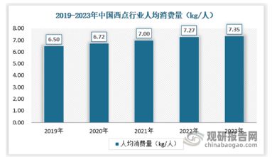 j9九游会我国西点消费需求愈发多元化 行业增长空间仍较大(图5)