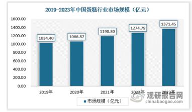 j9九游会我国西点消费需求愈发多元化 行业增长空间仍较大(图7)