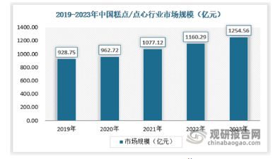 j9九游会我国西点消费需求愈发多元化 行业增长空间仍较大(图9)