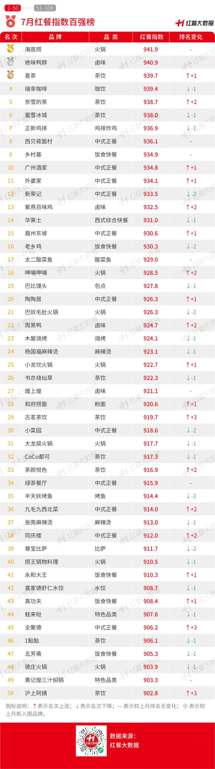 j9九游会7月红餐指数发布：喜茶门店破2000家多家上市餐企业绩遇喜(图3)