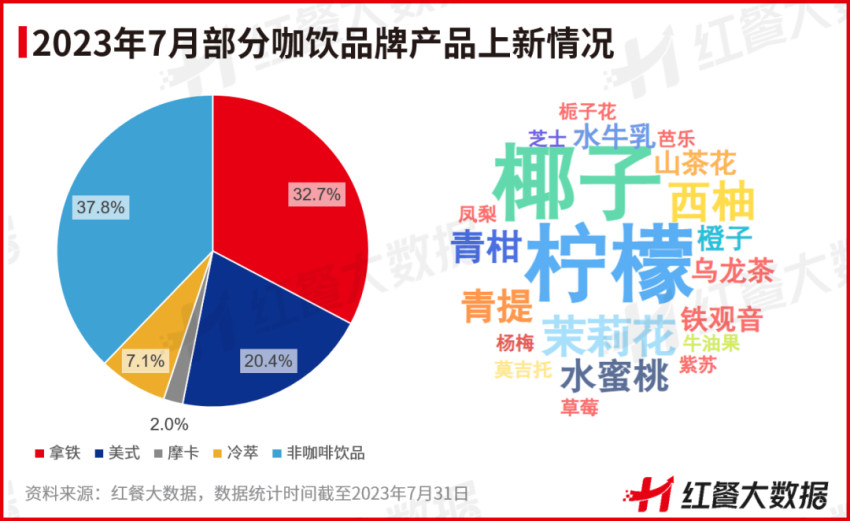 j9九游会7月红餐指数发布：喜茶门店破2000家多家上市餐企业绩遇喜(图7)