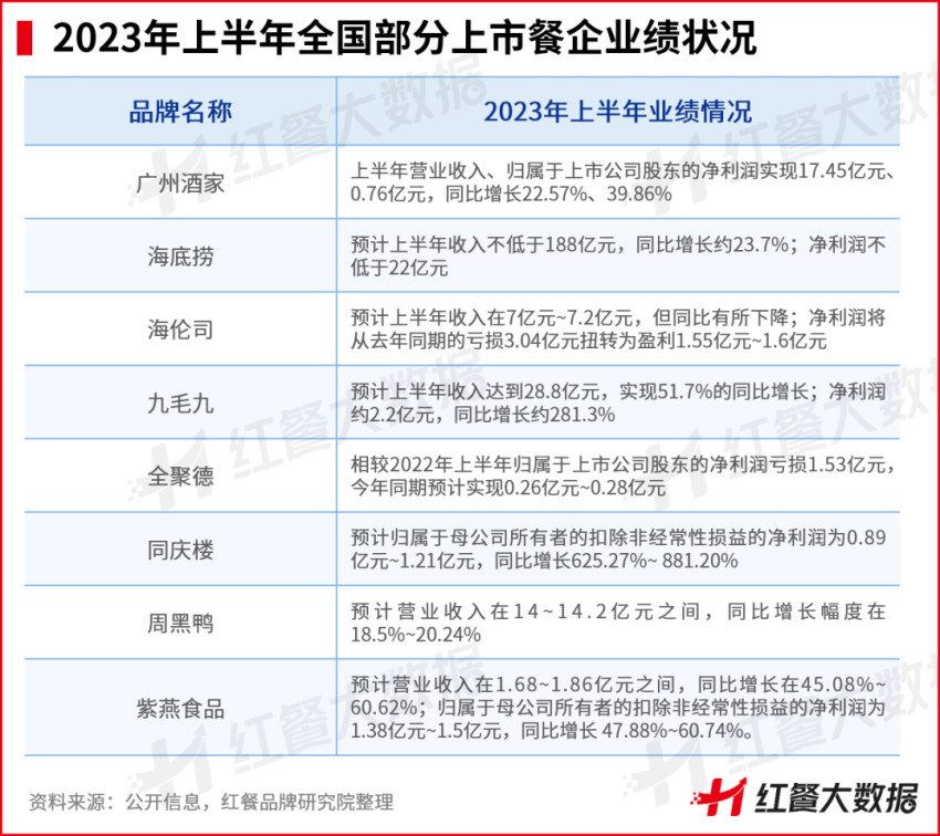 j9九游会7月红餐指数发布：喜茶门店破2000家多家上市餐企业绩遇喜(图15)