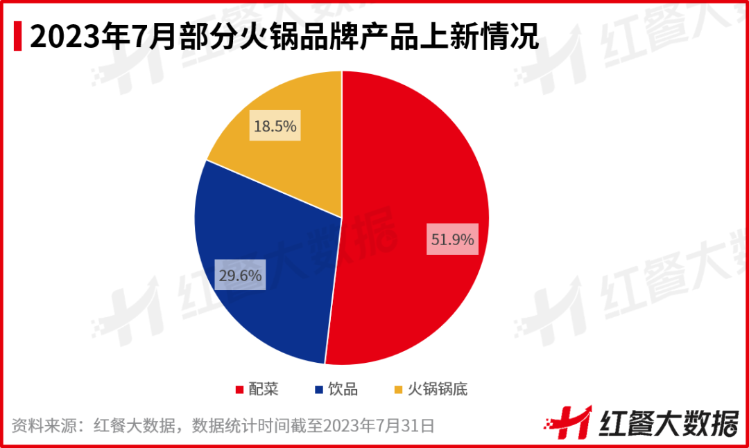 j9九游会7月红餐指数发布：喜茶门店破2000家多家上市餐企业绩遇喜(图9)