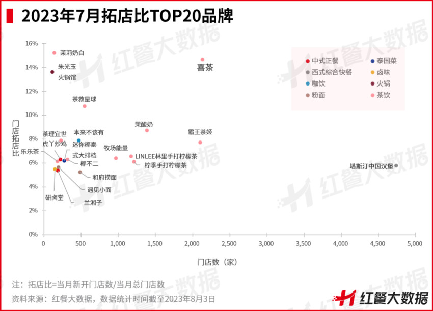 j9九游会7月红餐指数发布：喜茶门店破2000家多家上市餐企业绩遇喜(图11)