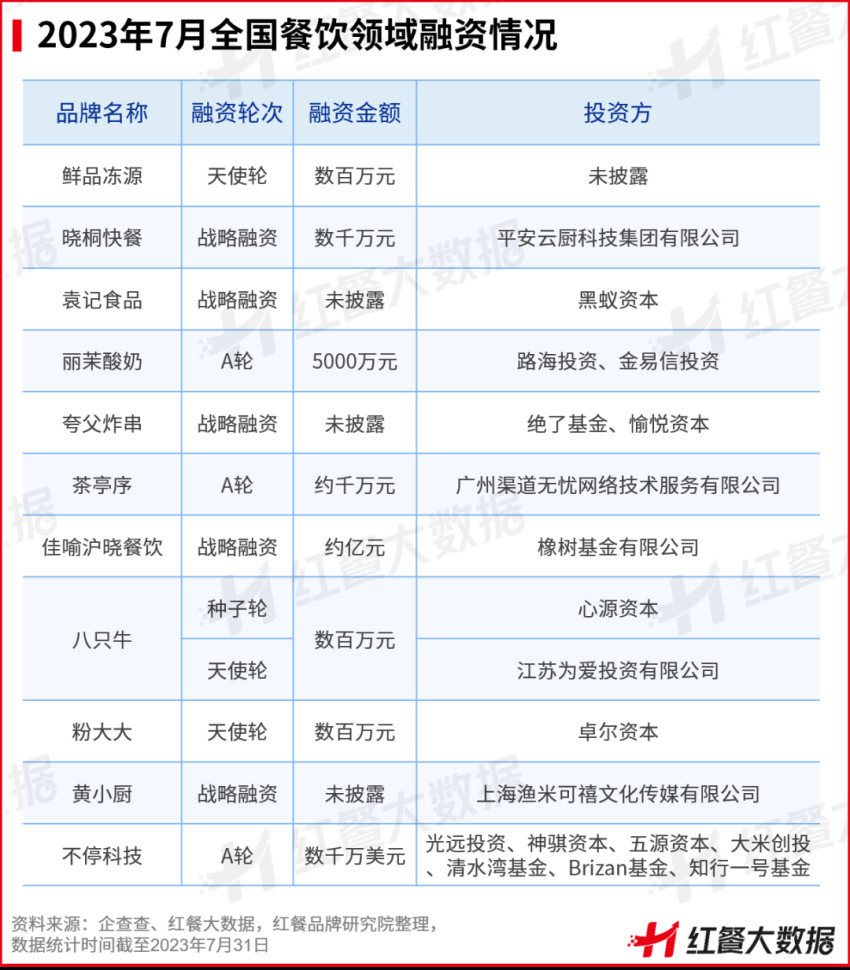 j9九游会7月红餐指数发布：喜茶门店破2000家多家上市餐企业绩遇喜(图13)