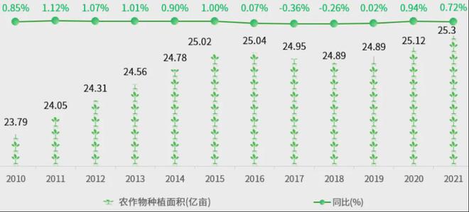 j9游会真人游戏第一品牌我国三大粮食作物种植数据图(图4)