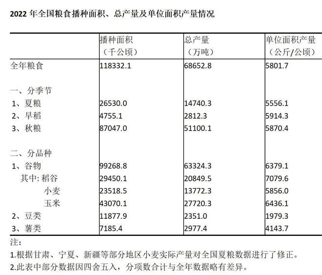 j9游会真人游戏第一品牌我国三大粮食作物种植数据图(图8)