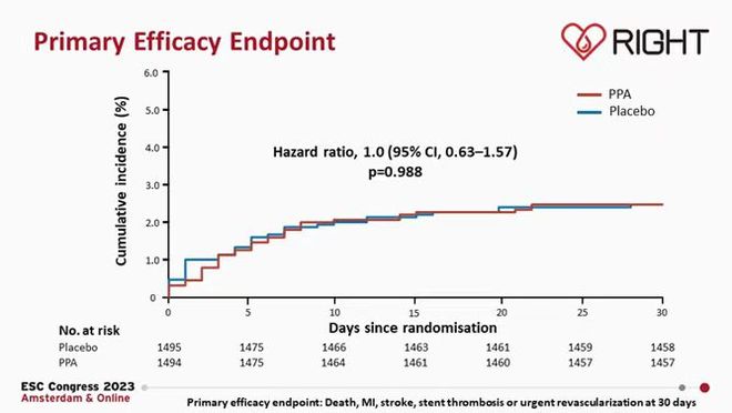 j9九游会STEMI直接PCI术后抗凝新证据！ESC 2023：安全但无明显获益(图2)