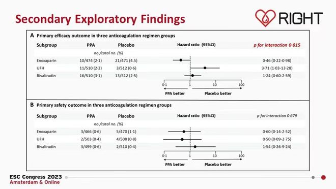 j9九游会STEMI直接PCI术后抗凝新证据！ESC 2023：安全但无明显获益(图3)