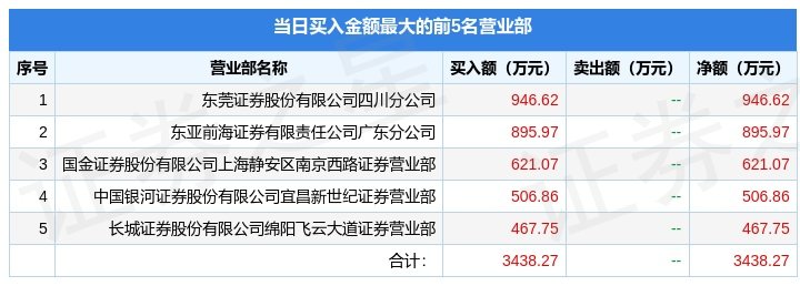 j9九游会5月16日百利电气（600468）龙虎榜数据：游资瑞鹤仙上榜(图1)