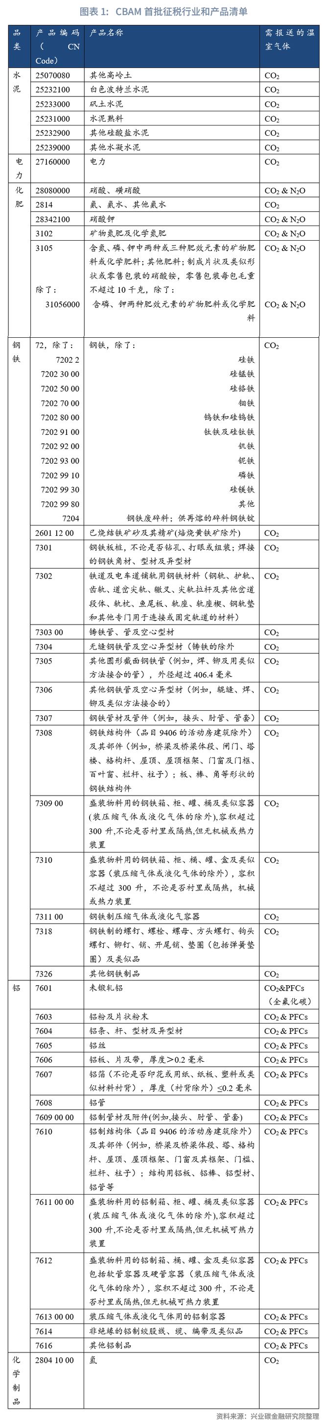 j9九游会鲁政委：欧盟CBAM最终法令解析与应对(图1)