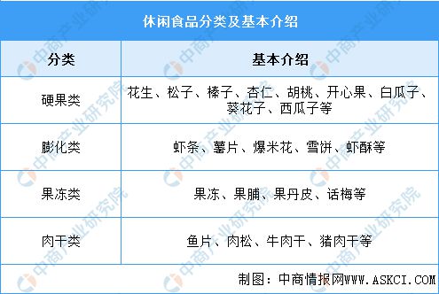 j9九游会2023年中国休闲食品行业市场前景及投资研究报告(图1)