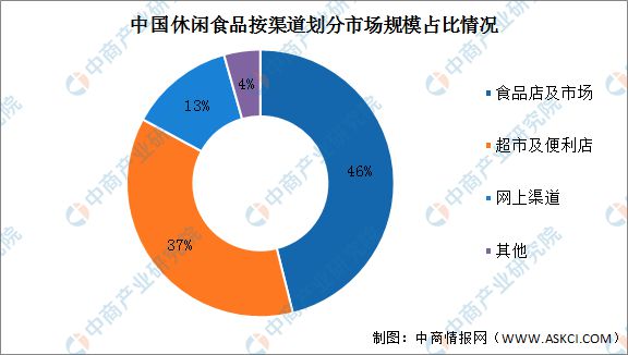 j9九游会2023年中国休闲食品行业市场前景及投资研究报告(图5)