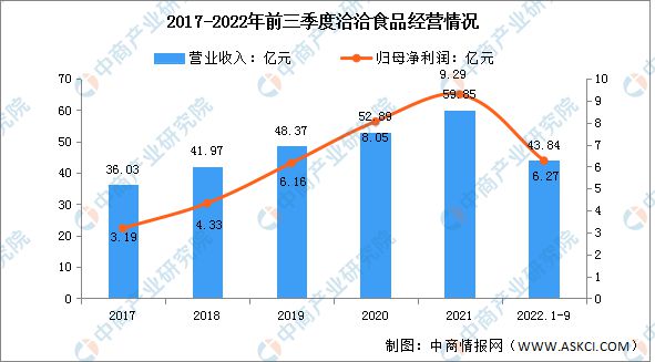 j9九游会2023年中国休闲食品行业市场前景及投资研究报告(图15)