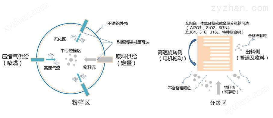 j9九游会GTJ系列•全陶瓷无污染流化床气流粉碎机(图1)