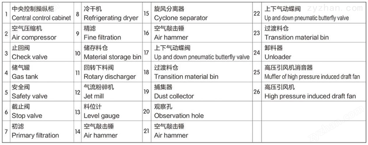 j9九游会GTJ系列•全陶瓷无污染流化床气流粉碎机(图5)