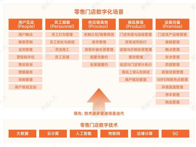 j9游会真人游戏第一品牌君润人力《连锁零售门店灵活用工数字化发展》系列一(图7)