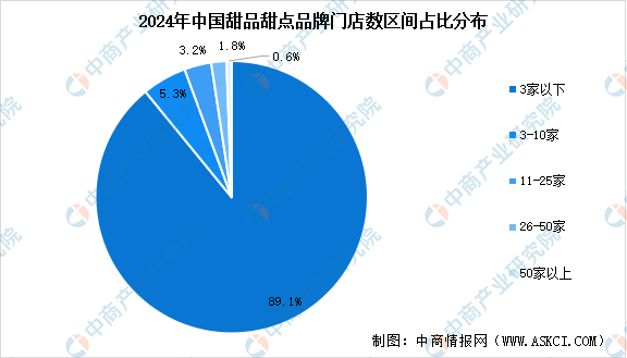 j9九游会2024年中国甜品甜点行业市场现状预测分析：广东省门店数量最多（图）(图1)