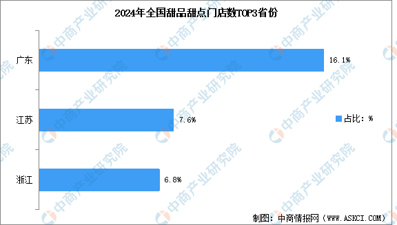 j9九游会2024年中国甜品甜点行业市场现状预测分析：广东省门店数量最多（图）(图2)