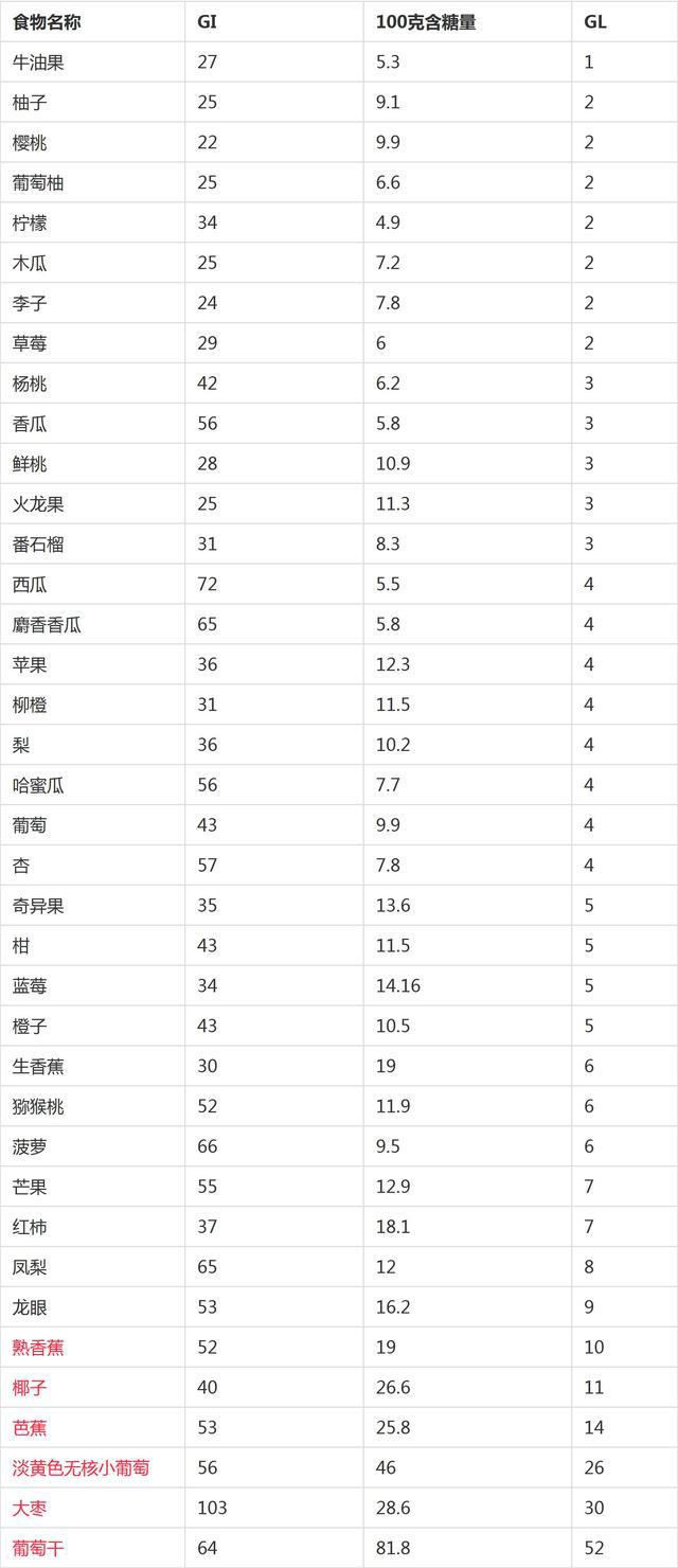 j9九游会低碳饮食实践记录 -- 低碳水果(图1)