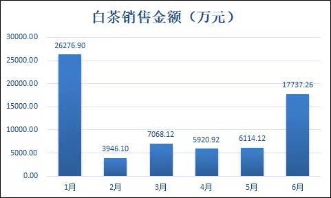 j9游会真人游戏第一品牌2020年上半年白茶线上销售趋势如何？(图1)