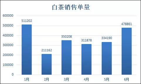 j9游会真人游戏第一品牌2020年上半年白茶线上销售趋势如何？(图2)