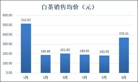 j9游会真人游戏第一品牌2020年上半年白茶线上销售趋势如何？(图3)