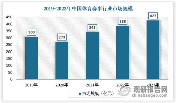 j9游会真人游戏第一品牌中国体育赛事运营行业发展与投资前景研究报告（2024-2(图4)