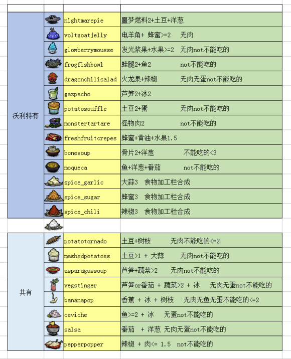 j9游会真人游戏第一品牌饥荒沃利全食谱汇总(图1)