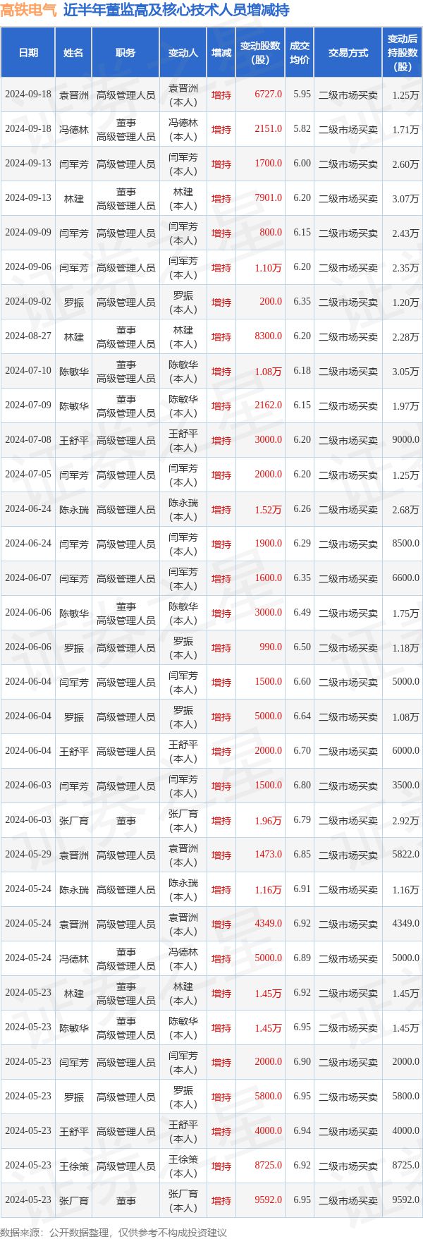 j9游会真人游戏第一品牌高铁电气：9月18日高管冯德林、袁晋洲增持股份合计887(图1)