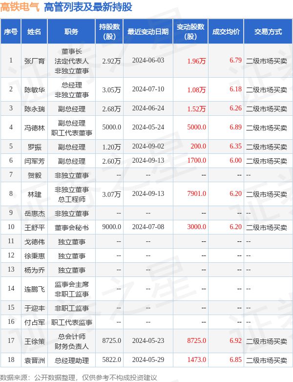 j9游会真人游戏第一品牌高铁电气：9月18日高管冯德林、袁晋洲增持股份合计887(图2)