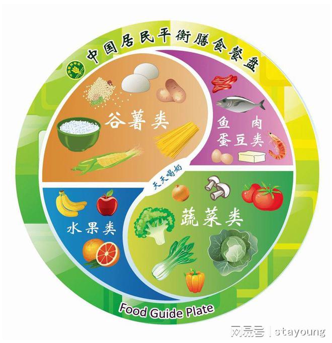 j9九游会中国居民膳食指南解读之：平衡膳食餐盘(图1)