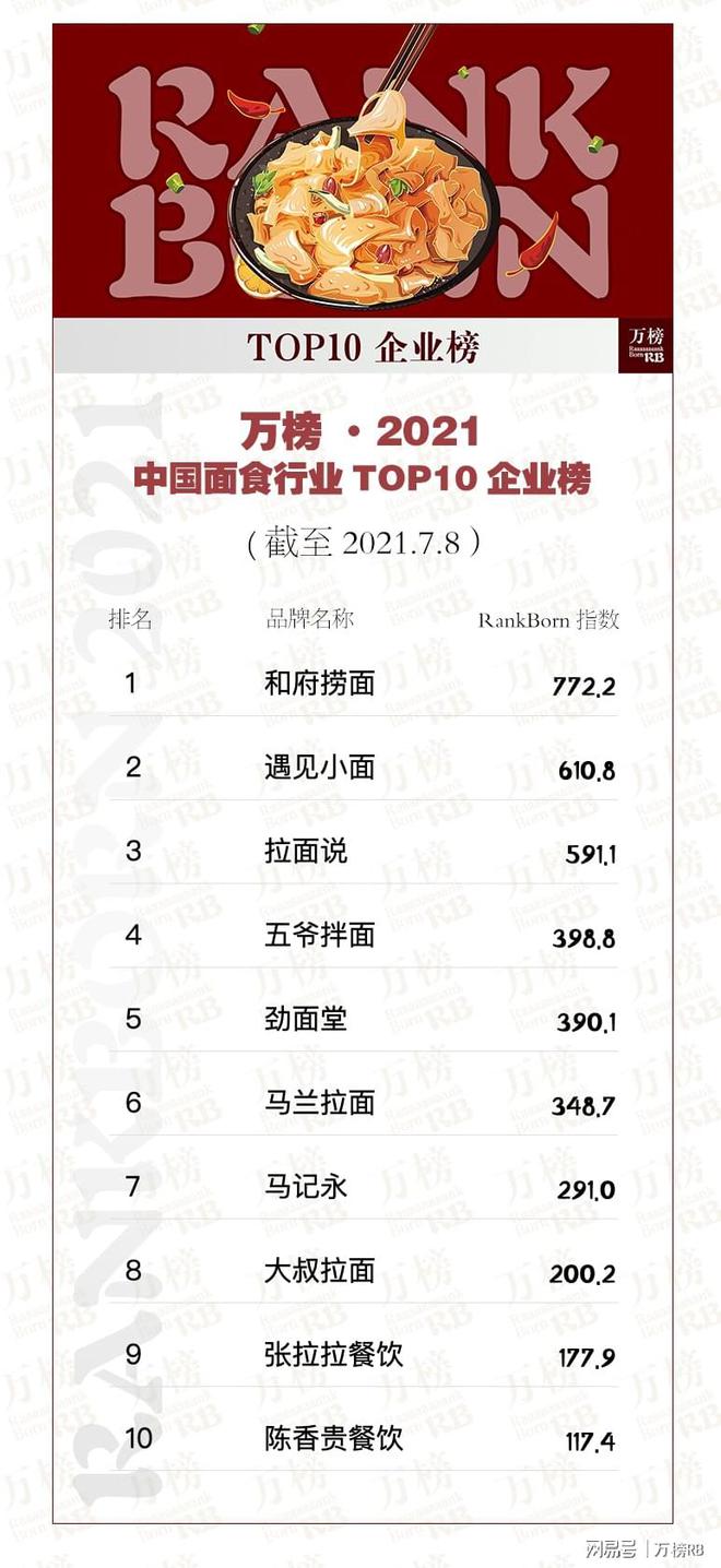 j9游会真人游戏第一品牌万榜·2021中国面食行业TOP10企业榜(图3)