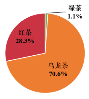 j9九游会2021年10月广东省茶叶产销形势分析-广东省农业农村厅(图2)