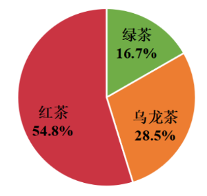 j9九游会2021年10月广东省茶叶产销形势分析-广东省农业农村厅(图1)