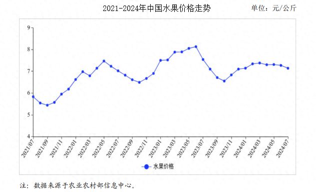 j9游会真人游戏第一品牌2024年7月水果市场供需及价格走势预测分析：水果价格环(图1)