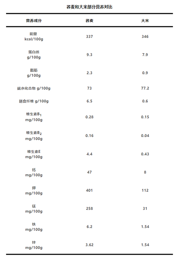 j9游会真人游戏第一品牌劝你多把荞麦当主食：理由1个就够了！(图1)