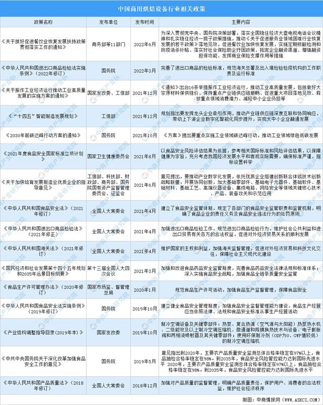 j9游会真人游戏第一品牌2023年中国商用烘焙设备行业最新政策汇总一览(图1)